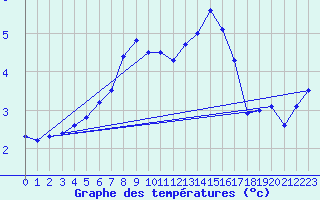 Courbe de tempratures pour Faaroesund-Ar