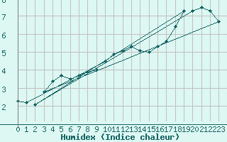 Courbe de l'humidex pour Quickborn