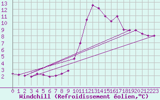 Courbe du refroidissement olien pour Wynau
