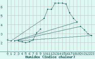 Courbe de l'humidex pour Sliac