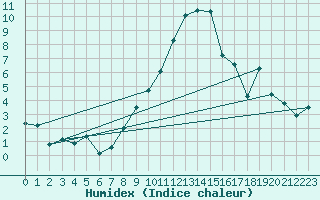 Courbe de l'humidex pour Chur-Ems