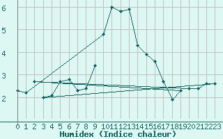 Courbe de l'humidex pour Bergn / Latsch