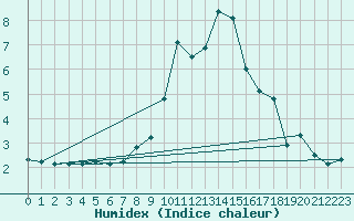 Courbe de l'humidex pour Kufstein