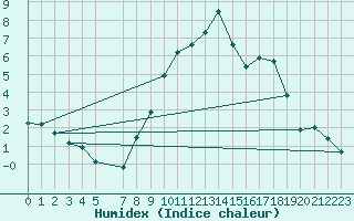 Courbe de l'humidex pour Thurey (71)