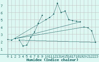Courbe de l'humidex pour Lacaut Mountain