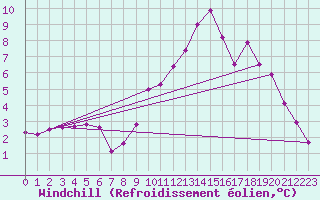 Courbe du refroidissement olien pour Sandillon (45)