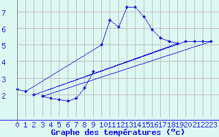 Courbe de tempratures pour Kahler Asten