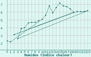 Courbe de l'humidex pour Pinsot (38)