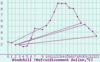 Courbe du refroidissement olien pour Pirou (50)