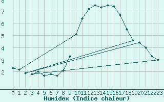 Courbe de l'humidex pour Norderney