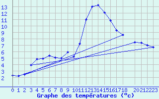 Courbe de tempratures pour Roc St. Pere (And)