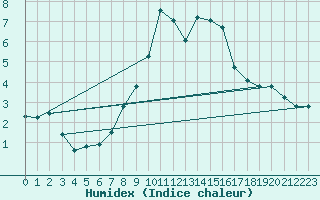 Courbe de l'humidex pour Davos (Sw)