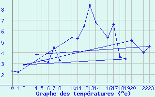 Courbe de tempratures pour Candanchu