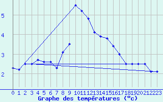 Courbe de tempratures pour Tveitsund