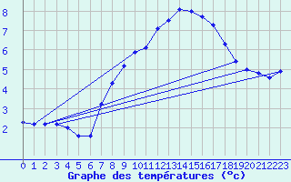 Courbe de tempratures pour Goettingen