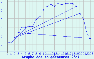 Courbe de tempratures pour Hupsel Aws