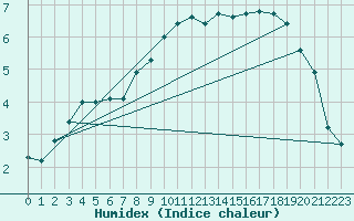 Courbe de l'humidex pour Hupsel Aws