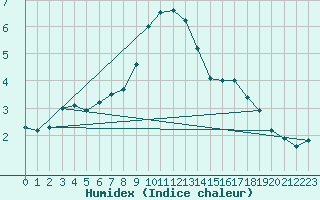 Courbe de l'humidex pour Cuprija