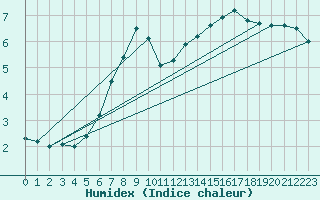 Courbe de l'humidex pour Langdon Bay