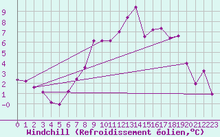 Courbe du refroidissement olien pour Leeming