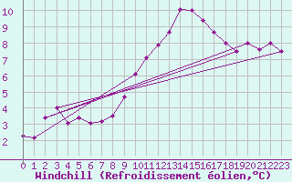 Courbe du refroidissement olien pour Nris-les-Bains (03)