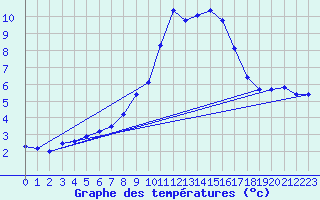 Courbe de tempratures pour Oppde - crtes du Petit Lubron (84)