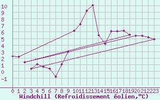 Courbe du refroidissement olien pour Brigueuil (16)