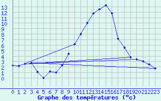 Courbe de tempratures pour Salen-Reutenen