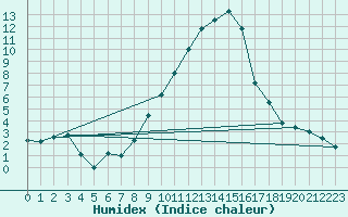 Courbe de l'humidex pour Salen-Reutenen