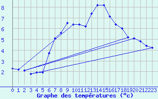 Courbe de tempratures pour Alpinzentrum Rudolfshuette