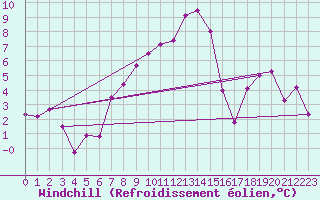 Courbe du refroidissement olien pour Montana