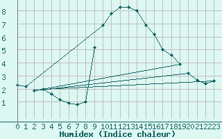 Courbe de l'humidex pour Somosierra