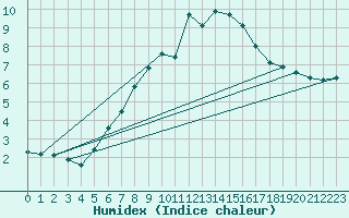 Courbe de l'humidex pour La Dle (Sw)