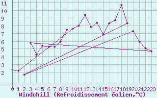 Courbe du refroidissement olien pour Beaumont du Ventoux (Mont Serein - Accueil) (84)
