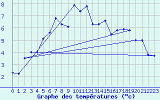 Courbe de tempratures pour Dyranut