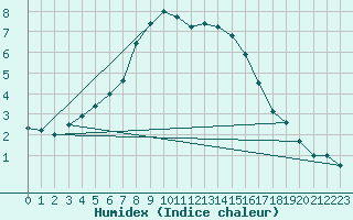 Courbe de l'humidex pour Nyrud