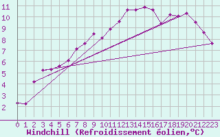 Courbe du refroidissement olien pour Courtelary