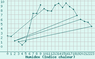 Courbe de l'humidex pour Langdon Bay