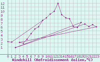 Courbe du refroidissement olien pour Grand Saint Bernard (Sw)