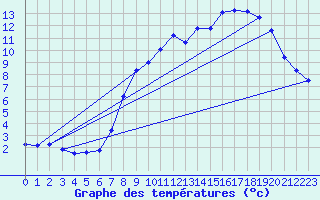 Courbe de tempratures pour Belfort (90)