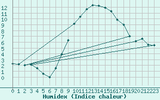 Courbe de l'humidex pour Zrenjanin