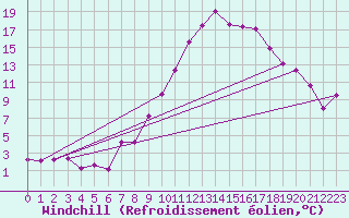 Courbe du refroidissement olien pour Kremsmuenster