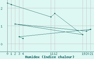 Courbe de l'humidex pour Dourgne - En Galis (81)