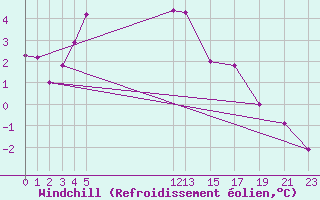 Courbe du refroidissement olien pour Orskar