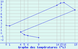 Courbe de tempratures pour Guidel (56)