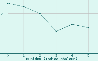 Courbe de l'humidex pour Krahnjkar