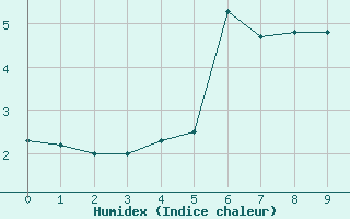 Courbe de l'humidex pour Crap Masegn