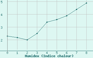 Courbe de l'humidex pour Utsjoki Kevo Kevojarvi