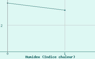 Courbe de l'humidex pour Artern