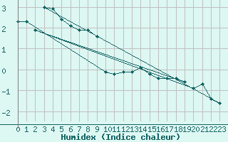 Courbe de l'humidex pour Liberec